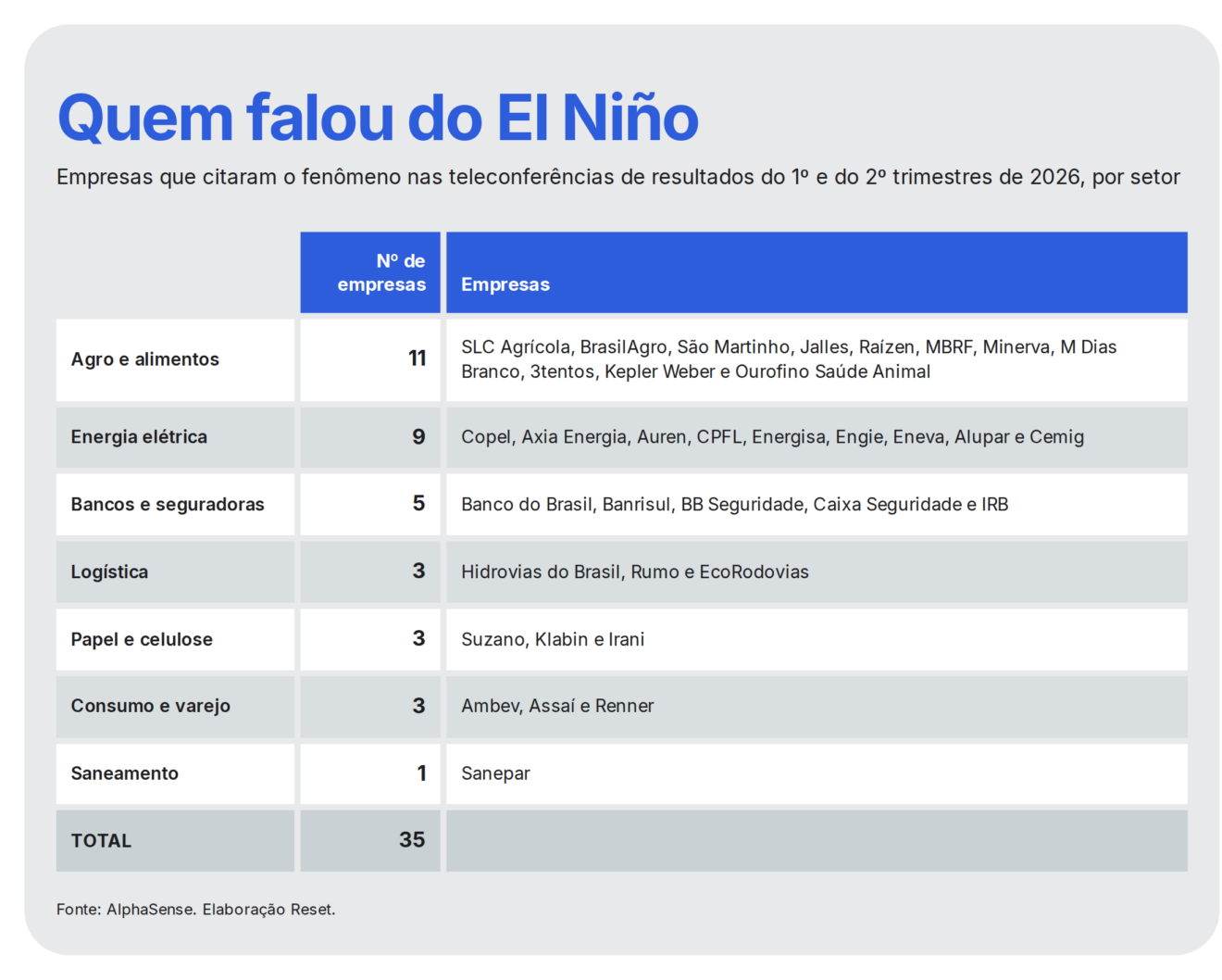 Planilha sobre menções ao El Niño em calls de resultado no primeiro e segundo trimestre de 2026 no Brasil